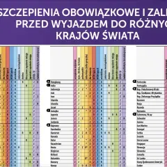 Tabela szczepień obowiązkowych i zalecanych przed podróżą do Kenii i innych krajów.