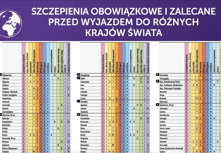 Tabela szczepień obowiązkowych i zalecanych przed podróżą do Kenii i innych krajów.