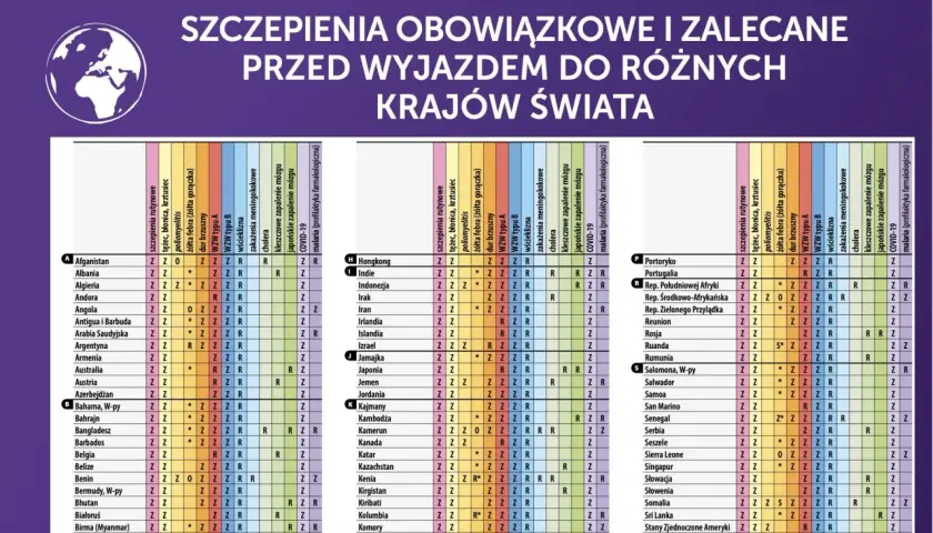 Tabela szczepień obowiązkowych i zalecanych przed podróżą do Kenii i innych krajów.