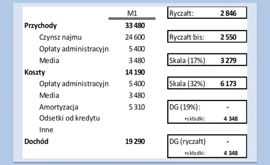 Ile wynosi ryczałt za nocleg? Kwota, warunki, wyjątki