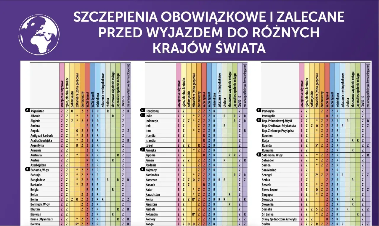 Tabela szczepień obowiązkowych i zalecanych przed podróżą do Kenii i innych krajów.