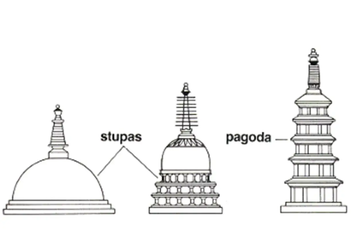 Ilustracja porównuje stupy i pagody. Pagoda to wielopiętrowa wieża, często w Azji.
